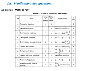 VIII. Planifications des opérations
Exemple : Méthode PERT
 