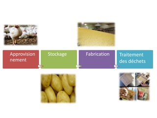 Approvision
nement
Stockage Fabrication Traitement
des déchets
 