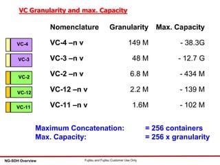 15 Fujitsu and Fujitsu Customer Use OnlyNG-SDH Overview
VC Granularity and max. Capacity
Nomenclature Granularity Max. Capacity
VC-4 –n v 149 M - 38.3G
VC-3 –n v 48 M - 12.7 G
VC-2 –n v 6.8 M - 434 M
VC-12 –n v 2.2 M - 139 M
VC-11 –n v 1.6M - 102 M
VC-4
VC-3
VC-2
VC-12
VC-11
Maximum Concatenation: = 256 containers
Max. Capacity: = 256 x granularity
 