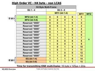 25 Fujitsu and Fujitsu Customer Use OnlyNG-SDH Overview
High Order VC - H4 byte - non LCAS
0
1
2
3
4
5
6
7
8
9
10
11
12
13
14
15
MFI1 MFI2
n
H4 Byte Multi-Frame
Bit 1 - 4 Bit 5 - 8
Reserved “0000”
Reserved “0000”
Reserved “0000”
Reserved “0000”
Reserved “0000”
Reserved “0000”
Reserved “0000”
Reserved “0000”
Reserved “0000”
Reserved “0000”
Reserved “0000”
Reserved “0000”
MFI1 (bit 1-4)
0 000
0 100
0 010
0 110
0 001
0 101
0 011
0 111
1 000
1 100
1 010
1 110
1 001
1 101
1 011
1 111
MFI2 (bit 1-4)
MFI2 (bit 5-8)
8 bit
SQ (bit 1-4)
SQ (bit 5-8)
8 bit
Time for transmitting ONE multi-frame: 16 byte x 125µs = 2ms
 