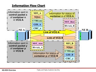 53 Fujitsu and Fujitsu Customer Use OnlyNG-SDH Overview
Information sent in
control packet x
of container n
in VCG A
Information sent in
control packet y
of container p
in VCG B
Information Flow Chart
Information for status of
container p of VCG B
Information for status of
container n of VCG A
MFI_A
SQ(n)
CTRL(n)
CRC_x
GID_A
MST_A(n)
RS-Ack_A
MST_B(n)
RS-Ack_B
MFI_B
SQ(p)
CTRL(p)
CRC_y
GID_B
Link of VCG B
Link of VCG A
NE A NE B
 
