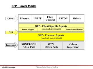 60 Fujitsu and Fujitsu Customer Use OnlyNG-SDH Overview
GFP - Layer Model
GFP - Client Specific Aspects
(payload dependent)
GFP - Common Aspects
(payload independent)
SONET/SDH
VC-n Path
OTN
ODUk Path
Others
(e.g. Fibre)
Ethernet IP/PPP
Fibre
Channel
OthersClients
GFP
Transport
Frame Mapped Transparent Mapped
ESCON
 