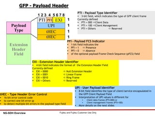 68 Fujitsu and Fujitsu Customer Use OnlyNG-SDH Overview
GFP - Payload Header
PTI - Payload Type Identifier
 3-bit field, which indicates the type of GFP client frame
Currently defined
 PTI = 000 Client Data
 PTI = 100 Client Management
 PTI = Others  Reserved
PFI - Payload FCS Indicator
 1-bit field indicates the
 PFI = 1  Presence
 PFI = 0  Absence
 of the optional payload Frame Check Sequence (pFCS) field
EXI - Extension Header Identifier
 4-bit field indicates the format of the Extension Header Field
Currently defined
 EXI = 0000  Null Extension Header
 EXI = 0001  Linear Frame
 EXI = 0010  Ring Frame
 EXI = Others  Reserved
Payload
Type
Extension
Header
Field
PTI PFI EXI
UPI
tHEC
tHEC
1
1
1
1
1 2 3 4 5 6 7 8
UPI - User Payload Identifier
 8-bit field identifies the type of client/service encapsulated in
the GFP Client Payload Field
 Interpretation of UPI values is different for
 Client data frames (PTI=000) or
 Client management frames (PTI=100)
 More details on the next slides
tHEC - Type Header Error Control
 16-bit error control code
 to correct one bit error or
 to detect multiple bit errors in the payload type field
 