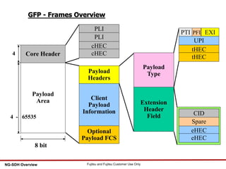 72 Fujitsu and Fujitsu Customer Use OnlyNG-SDH Overview
CID
Spare
eHEC
eHEC
PTI PFI EXI
UPI
tHEC
tHEC
GFP - Frames Overview
Payload
Area
Core Header
8 bit
PLI
PLI
cHEC
cHEC
Client
Payload
Information
Payload
Headers
Optional
Payload FCS
Payload
Type
Extension
Header
Field
4
4 - 65535
 