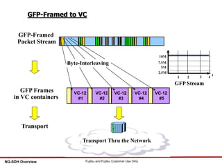 89 Fujitsu and Fujitsu Customer Use OnlyNG-SDH Overview
GFP-Framed to VC
GFP-Framed
Packet Stream
5M
7.5M
10M
t
1 2 3 4
2.5M
GFP Stream
VC-12
#5
VC-12
#4
VC-12
#3
VC-12
#2
VC-12
#1
GFP Frames
in VC containers
Transport Thru the Network
Transport
Byte-Interleaving
 
