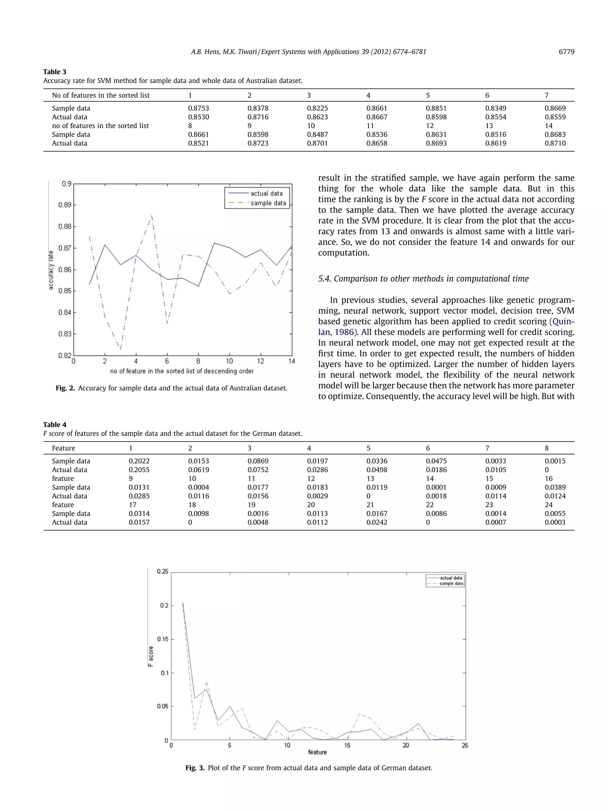 result in the stratiﬁed sample, we have again perform the same
thing for the whole data like the sample data. But in this
time the ranking is by the F score in the actual data not according
to the sample data. Then we have plotted the average accuracy
rate in the SVM procedure. It is clear from the plot that the accu-
racy rates from 13 and onwards is almost same with a little vari-
ance. So, we do not consider the feature 14 and onwards for our
computation.
5.4. Comparison to other methods in computational time
In previous studies, several approaches like genetic program-
ming, neural network, support vector model, decision tree, SVM
based genetic algorithm has been applied to credit scoring (Quin-
lan, 1986). All these models are performing well for credit scoring.
In neural network model, one may not get expected result at the
ﬁrst time. In order to get expected result, the numbers of hidden
layers have to be optimized. Larger the number of hidden layers
in neural network model, the ﬂexibility of the neural network
model will be larger because then the network has more parameter
to optimize. Consequently, the accuracy level will be high. But with
Table 3
Accuracy rate for SVM method for sample data and whole data of Australian dataset.
No of features in the sorted list 1 2 3 4 5 6 7
Sample data 0.8753 0.8378 0.8225 0.8661 0.8851 0.8349 0.8669
Actual data 0.8530 0.8716 0.8623 0.8667 0.8598 0.8554 0.8559
no of features in the sorted list 8 9 10 11 12 13 14
Sample data 0.8661 0.8598 0.8487 0.8536 0.8631 0.8516 0.8683
Actual data 0.8521 0.8723 0.8701 0.8658 0.8693 0.8619 0.8710
Fig. 2. Accuracy for sample data and the actual data of Australian dataset.
Table 4
F score of features of the sample data and the actual dataset for the German dataset.
Feature 1 2 3 4 5 6 7 8
Sample data 0.2022 0.0153 0.0869 0.0197 0.0336 0.0475 0.0033 0.0015
Actual data 0.2055 0.0619 0.0752 0.0286 0.0498 0.0186 0.0105 0
feature 9 10 11 12 13 14 15 16
Sample data 0.0131 0.0004 0.0177 0.0183 0.0119 0.0001 0.0009 0.0389
Actual data 0.0285 0.0116 0.0156 0.0029 0 0.0018 0.0114 0.0124
feature 17 18 19 20 21 22 23 24
Sample data 0.0314 0.0098 0.0016 0.0113 0.0167 0.0086 0.0014 0.0055
Actual data 0.0157 0 0.0048 0.0112 0.0242 0 0.0007 0.0003
Fig. 3. Plot of the F score from actual data and sample data of German dataset.
A.B. Hens, M.K. Tiwari / Expert Systems with Applications 39 (2012) 6774–6781 6779
 