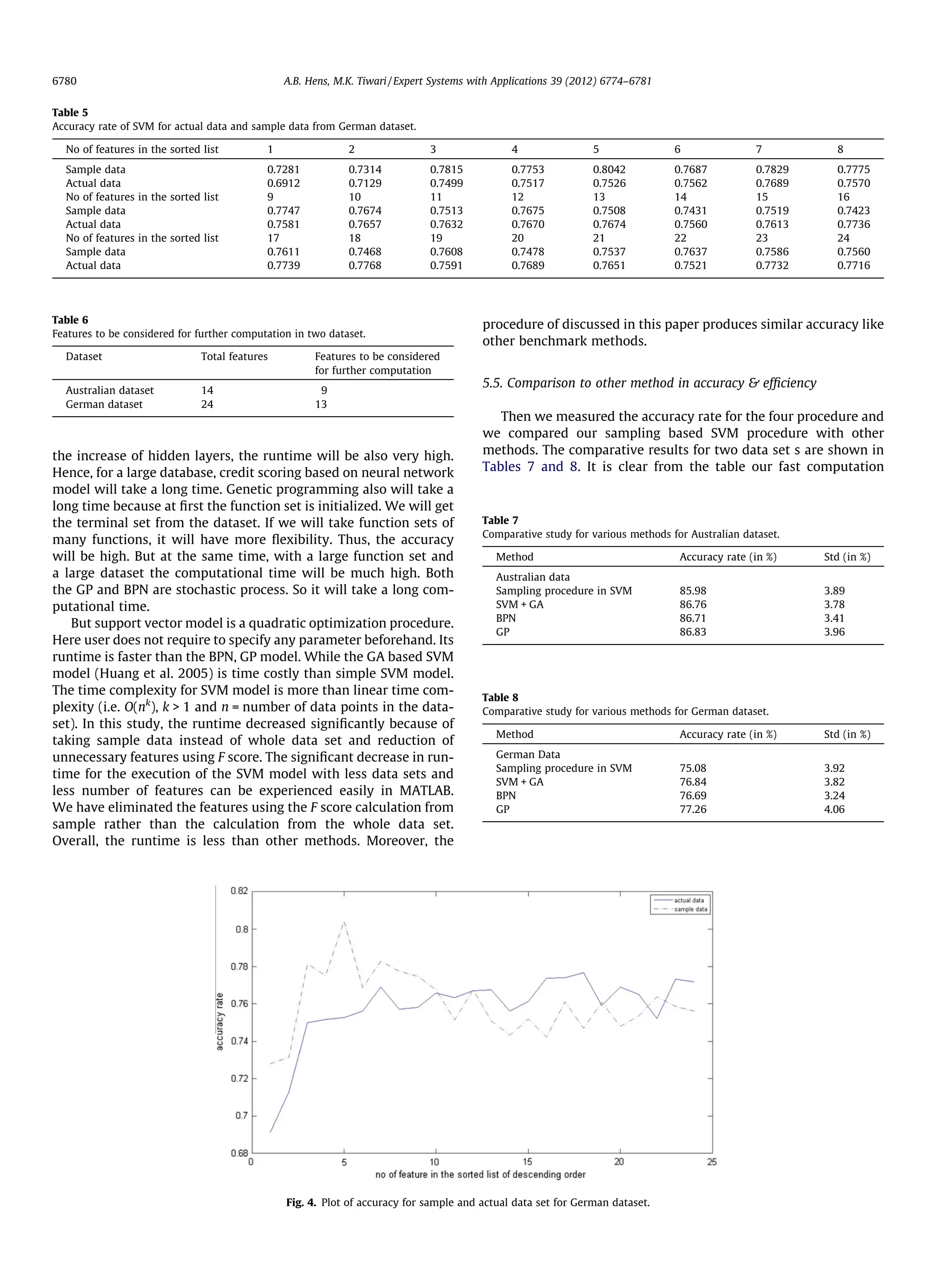 the increase of hidden layers, the runtime will be also very high.
Hence, for a large database, credit scoring based on neural network
model will take a long time. Genetic programming also will take a
long time because at ﬁrst the function set is initialized. We will get
the terminal set from the dataset. If we will take function sets of
many functions, it will have more ﬂexibility. Thus, the accuracy
will be high. But at the same time, with a large function set and
a large dataset the computational time will be much high. Both
the GP and BPN are stochastic process. So it will take a long com-
putational time.
But support vector model is a quadratic optimization procedure.
Here user does not require to specify any parameter beforehand. Its
runtime is faster than the BPN, GP model. While the GA based SVM
model (Huang et al. 2005) is time costly than simple SVM model.
The time complexity for SVM model is more than linear time com-
plexity (i.e. O(nk
), k  1 and n = number of data points in the data-
set). In this study, the runtime decreased signiﬁcantly because of
taking sample data instead of whole data set and reduction of
unnecessary features using F score. The signiﬁcant decrease in run-
time for the execution of the SVM model with less data sets and
less number of features can be experienced easily in MATLAB.
We have eliminated the features using the F score calculation from
sample rather than the calculation from the whole data set.
Overall, the runtime is less than other methods. Moreover, the
procedure of discussed in this paper produces similar accuracy like
other benchmark methods.
5.5. Comparison to other method in accuracy  efﬁciency
Then we measured the accuracy rate for the four procedure and
we compared our sampling based SVM procedure with other
methods. The comparative results for two data set s are shown in
Tables 7 and 8. It is clear from the table our fast computation
Table 5
Accuracy rate of SVM for actual data and sample data from German dataset.
No of features in the sorted list 1 2 3 4 5 6 7 8
Sample data 0.7281 0.7314 0.7815 0.7753 0.8042 0.7687 0.7829 0.7775
Actual data 0.6912 0.7129 0.7499 0.7517 0.7526 0.7562 0.7689 0.7570
No of features in the sorted list 9 10 11 12 13 14 15 16
Sample data 0.7747 0.7674 0.7513 0.7675 0.7508 0.7431 0.7519 0.7423
Actual data 0.7581 0.7657 0.7632 0.7670 0.7674 0.7560 0.7613 0.7736
No of features in the sorted list 17 18 19 20 21 22 23 24
Sample data 0.7611 0.7468 0.7608 0.7478 0.7537 0.7637 0.7586 0.7560
Actual data 0.7739 0.7768 0.7591 0.7689 0.7651 0.7521 0.7732 0.7716
Table 6
Features to be considered for further computation in two dataset.
Dataset Total features Features to be considered
for further computation
Australian dataset 14 9
German dataset 24 13
Fig. 4. Plot of accuracy for sample and actual data set for German dataset.
Table 7
Comparative study for various methods for Australian dataset.
Method Accuracy rate (in %) Std (in %)
Australian data
Sampling procedure in SVM 85.98 3.89
SVM + GA 86.76 3.78
BPN 86.71 3.41
GP 86.83 3.96
Table 8
Comparative study for various methods for German dataset.
Method Accuracy rate (in %) Std (in %)
German Data
Sampling procedure in SVM 75.08 3.92
SVM + GA 76.84 3.82
BPN 76.69 3.24
GP 77.26 4.06
6780 A.B. Hens, M.K. Tiwari / Expert Systems with Applications 39 (2012) 6774–6781
 