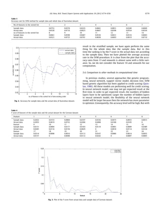 result in the stratiﬁed sample, we have again perform the same
thing for the whole data like the sample data. But in this
time the ranking is by the F score in the actual data not according
to the sample data. Then we have plotted the average accuracy
rate in the SVM procedure. It is clear from the plot that the accu-
racy rates from 13 and onwards is almost same with a little vari-
ance. So, we do not consider the feature 14 and onwards for our
computation.
5.4. Comparison to other methods in computational time
In previous studies, several approaches like genetic program-
ming, neural network, support vector model, decision tree, SVM
based genetic algorithm has been applied to credit scoring (Quin-
lan, 1986). All these models are performing well for credit scoring.
In neural network model, one may not get expected result at the
ﬁrst time. In order to get expected result, the numbers of hidden
layers have to be optimized. Larger the number of hidden layers
in neural network model, the ﬂexibility of the neural network
model will be larger because then the network has more parameter
to optimize. Consequently, the accuracy level will be high. But with
Table 3
Accuracy rate for SVM method for sample data and whole data of Australian dataset.
No of features in the sorted list 1 2 3 4 5 6 7
Sample data 0.8753 0.8378 0.8225 0.8661 0.8851 0.8349 0.8669
Actual data 0.8530 0.8716 0.8623 0.8667 0.8598 0.8554 0.8559
no of features in the sorted list 8 9 10 11 12 13 14
Sample data 0.8661 0.8598 0.8487 0.8536 0.8631 0.8516 0.8683
Actual data 0.8521 0.8723 0.8701 0.8658 0.8693 0.8619 0.8710
Fig. 2. Accuracy for sample data and the actual data of Australian dataset.
Table 4
F score of features of the sample data and the actual dataset for the German dataset.
Feature 1 2 3 4 5 6 7 8
Sample data 0.2022 0.0153 0.0869 0.0197 0.0336 0.0475 0.0033 0.0015
Actual data 0.2055 0.0619 0.0752 0.0286 0.0498 0.0186 0.0105 0
feature 9 10 11 12 13 14 15 16
Sample data 0.0131 0.0004 0.0177 0.0183 0.0119 0.0001 0.0009 0.0389
Actual data 0.0285 0.0116 0.0156 0.0029 0 0.0018 0.0114 0.0124
feature 17 18 19 20 21 22 23 24
Sample data 0.0314 0.0098 0.0016 0.0113 0.0167 0.0086 0.0014 0.0055
Actual data 0.0157 0 0.0048 0.0112 0.0242 0 0.0007 0.0003
Fig. 3. Plot of the F score from actual data and sample data of German dataset.
A.B. Hens, M.K. Tiwari / Expert Systems with Applications 39 (2012) 6774–6781 6779
 