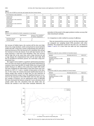 the increase of hidden layers, the runtime will be also very high.
Hence, for a large database, credit scoring based on neural network
model will take a long time. Genetic programming also will take a
long time because at ﬁrst the function set is initialized. We will get
the terminal set from the dataset. If we will take function sets of
many functions, it will have more ﬂexibility. Thus, the accuracy
will be high. But at the same time, with a large function set and
a large dataset the computational time will be much high. Both
the GP and BPN are stochastic process. So it will take a long com-
putational time.
But support vector model is a quadratic optimization procedure.
Here user does not require to specify any parameter beforehand. Its
runtime is faster than the BPN, GP model. While the GA based SVM
model (Huang et al. 2005) is time costly than simple SVM model.
The time complexity for SVM model is more than linear time com-
plexity (i.e. O(nk
), k  1 and n = number of data points in the data-
set). In this study, the runtime decreased signiﬁcantly because of
taking sample data instead of whole data set and reduction of
unnecessary features using F score. The signiﬁcant decrease in run-
time for the execution of the SVM model with less data sets and
less number of features can be experienced easily in MATLAB.
We have eliminated the features using the F score calculation from
sample rather than the calculation from the whole data set.
Overall, the runtime is less than other methods. Moreover, the
procedure of discussed in this paper produces similar accuracy like
other benchmark methods.
5.5. Comparison to other method in accuracy  efﬁciency
Then we measured the accuracy rate for the four procedure and
we compared our sampling based SVM procedure with other
methods. The comparative results for two data set s are shown in
Tables 7 and 8. It is clear from the table our fast computation
Table 5
Accuracy rate of SVM for actual data and sample data from German dataset.
No of features in the sorted list 1 2 3 4 5 6 7 8
Sample data 0.7281 0.7314 0.7815 0.7753 0.8042 0.7687 0.7829 0.7775
Actual data 0.6912 0.7129 0.7499 0.7517 0.7526 0.7562 0.7689 0.7570
No of features in the sorted list 9 10 11 12 13 14 15 16
Sample data 0.7747 0.7674 0.7513 0.7675 0.7508 0.7431 0.7519 0.7423
Actual data 0.7581 0.7657 0.7632 0.7670 0.7674 0.7560 0.7613 0.7736
No of features in the sorted list 17 18 19 20 21 22 23 24
Sample data 0.7611 0.7468 0.7608 0.7478 0.7537 0.7637 0.7586 0.7560
Actual data 0.7739 0.7768 0.7591 0.7689 0.7651 0.7521 0.7732 0.7716
Table 6
Features to be considered for further computation in two dataset.
Dataset Total features Features to be considered
for further computation
Australian dataset 14 9
German dataset 24 13
Fig. 4. Plot of accuracy for sample and actual data set for German dataset.
Table 7
Comparative study for various methods for Australian dataset.
Method Accuracy rate (in %) Std (in %)
Australian data
Sampling procedure in SVM 85.98 3.89
SVM + GA 86.76 3.78
BPN 86.71 3.41
GP 86.83 3.96
Table 8
Comparative study for various methods for German dataset.
Method Accuracy rate (in %) Std (in %)
German Data
Sampling procedure in SVM 75.08 3.92
SVM + GA 76.84 3.82
BPN 76.69 3.24
GP 77.26 4.06
6780 A.B. Hens, M.K. Tiwari / Expert Systems with Applications 39 (2012) 6774–6781
 