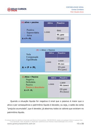 112 de 230
www.grancursosonline.com.br
CONTABILIDADE GERAL
Contas Contábeis
Prof. Claudio Zorzo
Quando a situação líquida for negativa é sinal que o passivo é maior que o
ativo e por consequência o patrimônio líquido é devedor, ou seja, o saldo da conta
“prejuízo acumulado”, que é devedor, já absorveu todos os valores que existiam no
patrimônio líquido.
O conteúdo deste livro eletrônico é licenciado para Nome do Concurseiro(a) - 000.000.000-00, vedada, por quaisquer meios e a qualquer título,
a sua reprodução, cópia, divulgação ou distribuição, sujeitando-se aos infratores à responsabilização civil e criminal.
 