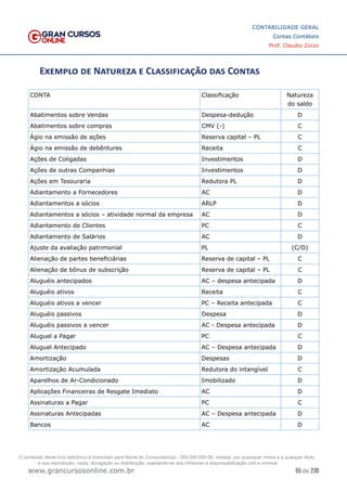 55 de 230
www.grancursosonline.com.br
CONTABILIDADE GERAL
Contas Contábeis
Prof. Claudio Zorzo
Exemplo de Natureza e Classificação das Contas
CONTA Classificação Natureza
do saldo
Abatimentos sobre Vendas Despesa-dedução D
Abatimentos sobre compras CMV (-) C
Ágio na emissão de ações Reserva capital – PL C
Ágio na emissão de debêntures Receita C
Ações de Coligadas Investimentos D
Ações de outras Companhias Investimentos D
Ações em Tesouraria Redutora PL D
Adiantamento a Fornecedores AC D
Adiantamentos a sócios ARLP D
Adiantamentos a sócios – atividade normal da empresa AC D
Adiantamento de Clientes PC C
Adiantamento de Salários AC D
Ajuste da avaliação patrimonial PL (C/D)
Alienação de partes beneficiárias Reserva de capital – PL C
Alienação de bônus de subscrição Reserva de capital – PL C
Aluguéis antecipados AC – despesa antecipada D
Aluguéis ativos Receita C
Aluguéis ativos a vencer PC – Receita antecipada C
Aluguéis passivos Despesa D
Aluguéis passivos a vencer AC - Despesa antecipada D
Aluguel a Pagar PC C
Aluguel Antecipado AC – Despesa antecipada D
Amortização Despesas D
Amortização Acumulada Redutora do intangível C
Aparelhos de Ar-Condicionado Imobilizado D
Aplicações Financeiras de Resgate Imediato AC D
Assinaturas a Pagar PC C
Assinaturas Antecipadas AC – Despesa antecipada D
Bancos AC D
O conteúdo deste livro eletrônico é licenciado para Nome do Concurseiro(a) - 000.000.000-00, vedada, por quaisquer meios e a qualquer título,
a sua reprodução, cópia, divulgação ou distribuição, sujeitando-se aos infratores à responsabilização civil e criminal.
 