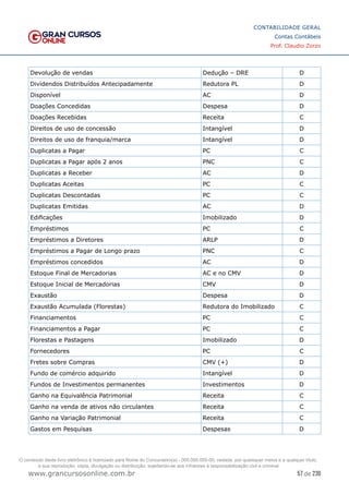 57 de 230
www.grancursosonline.com.br
CONTABILIDADE GERAL
Contas Contábeis
Prof. Claudio Zorzo
Devolução de vendas Dedução – DRE D
Dividendos Distribuídos Antecipadamente Redutora PL D
Disponível AC D
Doações Concedidas Despesa D
Doações Recebidas Receita C
Direitos de uso de concessão Intangível D
Direitos de uso de franquia/marca Intangível D
Duplicatas a Pagar PC C
Duplicatas a Pagar após 2 anos PNC C
Duplicatas a Receber AC D
Duplicatas Aceitas PC C
Duplicatas Descontadas PC C
Duplicatas Emitidas AC D
Edificações Imobilizado D
Empréstimos PC C
Empréstimos a Diretores ARLP D
Empréstimos a Pagar de Longo prazo PNC C
Empréstimos concedidos AC D
Estoque Final de Mercadorias AC e no CMV D
Estoque Inicial de Mercadorias CMV D
Exaustão Despesa D
Exaustão Acumulada (Florestas) Redutora do Imobilizado C
Financiamentos PC C
Financiamentos a Pagar PC C
Florestas e Pastagens Imobilizado D
Fornecedores PC C
Fretes sobre Compras CMV (+) D
Fundo de comércio adquirido Intangível D
Fundos de Investimentos permanentes Investimentos D
Ganho na Equivalência Patrimonial Receita C
Ganho na venda de ativos não circulantes Receita C
Ganho na Variação Patrimonial Receita C
Gastos em Pesquisas Despesas D
O conteúdo deste livro eletrônico é licenciado para Nome do Concurseiro(a) - 000.000.000-00, vedada, por quaisquer meios e a qualquer título,
a sua reprodução, cópia, divulgação ou distribuição, sujeitando-se aos infratores à responsabilização civil e criminal.
 