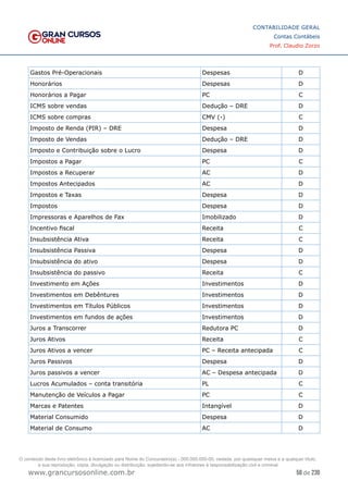 58 de 230
www.grancursosonline.com.br
CONTABILIDADE GERAL
Contas Contábeis
Prof. Claudio Zorzo
Gastos Pré-Operacionais Despesas D
Honorários Despesas D
Honorários a Pagar PC C
ICMS sobre vendas Dedução – DRE D
ICMS sobre compras CMV (-) C
Imposto de Renda (PIR) – DRE Despesa D
Imposto de Vendas Dedução – DRE D
Imposto e Contribuição sobre o Lucro Despesa D
Impostos a Pagar PC C
Impostos a Recuperar AC D
Impostos Antecipados AC D
Impostos e Taxas Despesa D
Impostos Despesa D
Impressoras e Aparelhos de Fax Imobilizado D
Incentivo fiscal Receita C
Insubsistência Ativa Receita C
Insubsistência Passiva Despesa D
Insubsistência do ativo Despesa D
Insubsistência do passivo Receita C
Investimento em Ações Investimentos D
Investimentos em Debêntures Investimentos D
Investimentos em Títulos Públicos Investimentos D
Investimentos em fundos de ações Investimentos D
Juros a Transcorrer Redutora PC D
Juros Ativos Receita C
Juros Ativos a vencer PC – Receita antecipada C
Juros Passivos Despesa D
Juros passivos a vencer AC – Despesa antecipada D
Lucros Acumulados – conta transitória PL C
Manutenção de Veículos a Pagar PC C
Marcas e Patentes Intangível D
Material Consumido Despesa D
Material de Consumo AC D
O conteúdo deste livro eletrônico é licenciado para Nome do Concurseiro(a) - 000.000.000-00, vedada, por quaisquer meios e a qualquer título,
a sua reprodução, cópia, divulgação ou distribuição, sujeitando-se aos infratores à responsabilização civil e criminal.
 