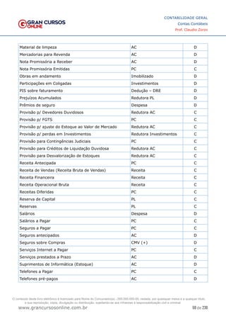 59 de 230
www.grancursosonline.com.br
CONTABILIDADE GERAL
Contas Contábeis
Prof. Claudio Zorzo
Material de limpeza AC D
Mercadorias para Revenda AC D
Nota Promissória a Receber AC D
Nota Promissória Emitidas PC C
Obras em andamento Imobilizado D
Participações em Coligadas Investimentos D
PIS sobre faturamento Dedução – DRE D
Prejuízos Acumulados Redutora PL D
Prêmios de seguro Despesa D
Provisão p/ Devedores Duvidosos Redutora AC C
Provisão p/ FGTS PC C
Provisão p/ ajuste do Estoque ao Valor de Mercado Redutora AC C
Provisão p/ perdas em Investimentos Redutora Investimentos C
Provisão para Contingências Judiciais PC C
Provisão para Créditos de Liquidação Duvidosa Redutora AC C
Provisão para Desvalorização de Estoques Redutora AC C
Receita Antecipada PC C
Receita de Vendas (Receita Bruta de Vendas) Receita C
Receita Financeira Receita C
Receita Operacional Bruta Receita C
Receitas Diferidas PC C
Reserva de Capital PL C
Reservas PL C
Salários Despesa D
Salários a Pagar PC C
Seguros a Pagar PC C
Seguros antecipados AC D
Seguros sobre Compras CMV (+) D
Serviços Internet a Pagar PC C
Serviços prestados a Prazo AC D
Suprimentos de Informática (Estoque) AC D
Telefones a Pagar PC C
Telefones pré-pagos AC D
O conteúdo deste livro eletrônico é licenciado para Nome do Concurseiro(a) - 000.000.000-00, vedada, por quaisquer meios e a qualquer título,
a sua reprodução, cópia, divulgação ou distribuição, sujeitando-se aos infratores à responsabilização civil e criminal.
 