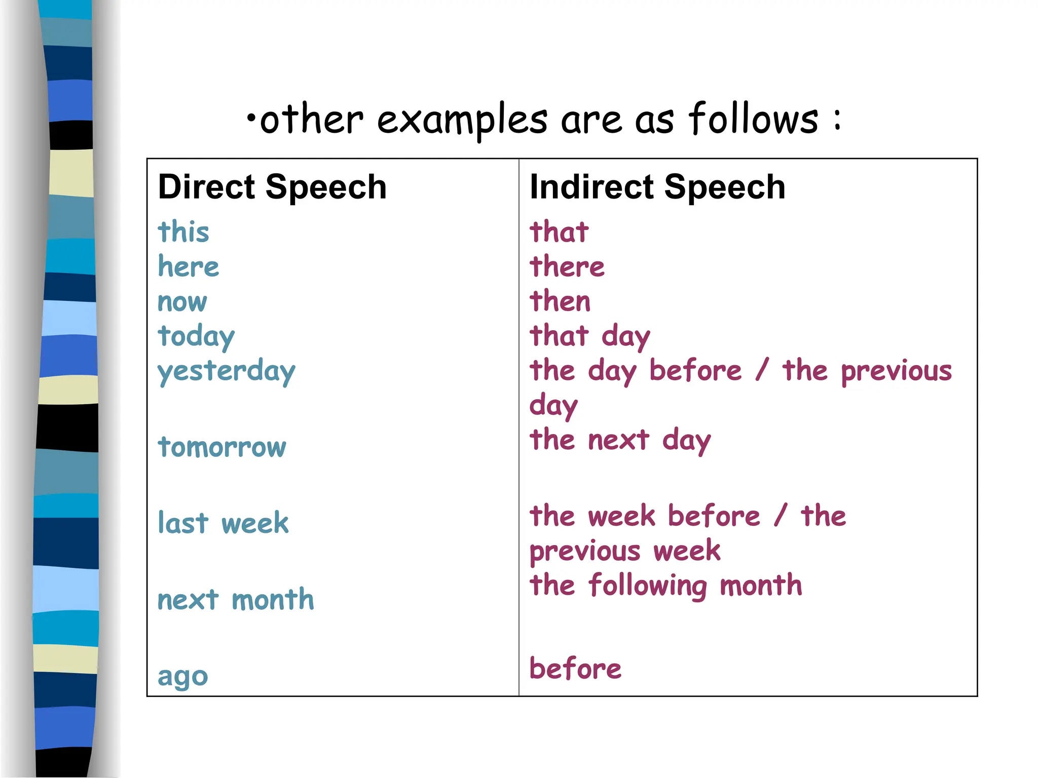 •other examples are as follows :
Direct Speech
this
here
now
today
yesterday
tomorrow
last week
next month
ago
Indirect Speech
that
there
then
that day
the day before / the previous
day
the next day
the week before / the
previous week
the following month
before
 