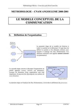Méthodologie Merise - Cours du cycle B du Cnam.doc
______________________________________________________________________________

      METHODOLOGIE – CNAM ANGOULEME 2000-2001


            LE MODELE CONCEPTUEL DE LA
                 COMMUNICATION



 I.     Définition de l'organisation



                                              La première étape de ce modèle est d'arriver à
                                              isoler le système en le délimitant. Il s'agit donc de
                                              définir le système et les éléments externes avec
                                              lesquels il échange des flux d'information. Ces
                                              éléments extérieurs sont appelés acteurs externes
                                              (ou partenaires).




 La seconde étape consiste à découper l'organisation en
 entités appelées acteurs internes (ou domaines).
 Lorsque les domaines d'une organisation sont trop
 importants, ils peuvent être décomposés eux-mêmes en
 sous-domaines.



 La dernière étape est l'analyse des flux d'information, c'est-à-dire la définition des processus.




___________________________________________________________________
  DI GALLO Frédéric                           Page 14                                     15/07/01
 