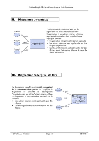 Méthodologie Merise - Cours du cycle B du Cnam.doc
______________________________________________________________________________




 II. Diagramme de contexte


                                             Le diagramme de contexte a pour but de
                                             représenter les flux d'informations entre
                                             l'organisation et les acteurs externes selon une
                                             représentation standard dans laquelle chaque
                                             objet port un nom:
                                                 l'organisation est représentée par un rectangle
                                                 les acteurs externes sont représentés par des
                                                 ellipses en pointillés
                                                 les flux d'information sont représentés par des
                                                 flèches dont l'orientation désigne le sens du
                                                 flux d'information




 III. Diagramme conceptuel de flux


 Ce diagramme (appelé aussi modèle conceptuel
 de la communication) permet de compléter le
 diagramme de contexte en décomposant
 l'organisation en une série d'acteurs internes. Dans
 ce diagramme la représentation standard est la
 suivante:
     Les acteurs internes sont représentés par des
     ellipses,
     Les messages internes sont représentés par des
     flèches




___________________________________________________________________
  DI GALLO Frédéric                          Page 15                                   15/07/01
 