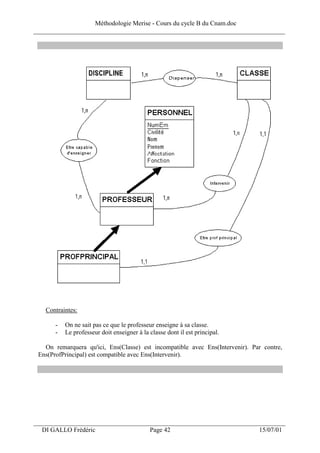 Méthodologie Merise - Cours du cycle B du Cnam.doc
______________________________________________________________________________




   Contraintes:

       -   On ne sait pas ce que le professeur enseigne à sa classe.
       -   Le professeur doit enseigner à la classe dont il est principal.

   On remarquera qu'ici, Ens(Classe) est incompatible avec Ens(Intervenir). Par contre,
 Ens(ProfPrincipal) est compatible avec Ens(Intervenir).




___________________________________________________________________
  DI GALLO Frédéric                          Page 42                          15/07/01
 
