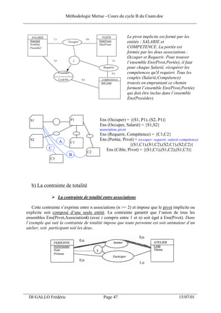 Méthodologie Merise - Cours du cycle B du Cnam.doc
______________________________________________________________________________


                                                               Le pivot implicite est formé par les
                                                               entités : SALARIE et
                                                               COMPETENCE. La portée est
                                                               formée par les deux associations :
                                                               Occuper et Requerir. Pour trouver
                                                               l’ensemble Ens(Pivot,Portée), il faut
                                                               pour chaque Salarié, récupérer les
                                                               compétences qu'il requiert. Tous les
                                                               couples (Salarié,Compétence)
                                                               trouvés en empruntant ce chemin
                                                               forment l’ensemble Ens(Pivot,Portée)
                                                               qui doit être inclus dans l’ensemble
                                                               Ens(Posséder).



   S1                     P1              Ens (Occuper) = {(S1, P1), (S2, P1)}
                                          Ens (Occuper, Salarié) = {S1,S2}
                                          association, pivot
                                          Ens (Requerir, Compétence) = {C1,C2}
   S2
                   A                      Ens (Portée, Pivot) = (occuper- requerir, salarié-compétence)
                          C1
                                                           {(S1,C1),(S1,C2),(S2,C1),(S2,C2)}
             C                               Ens (Cible, Pivot) = {(S1,C1),(S1,C2),(S1,C3)}
                                   C2
                         B
              C3




   b) La contrainte de totalité

                   La contrainte de totalité entre associations

    Cette contrainte s’exprime entre n associations (n >= 2) et impose que le pivot implicite ou
 explicite soit composé d’une seule entité. La contrainte garantit que l’union de tous les
 ensembles Ens(Pivot,Associationi) (avec i compris entre 1 et n) soit égal à Ens(Pivot). Dans
 l’exemple qui suit la contrainte de totalité impose que toute personne est soit animateur d’un
 atelier, soit participant soit les deux.




___________________________________________________________________
  DI GALLO Frédéric                         Page 47                                        15/07/01
 