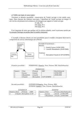 Méthodologie Merise - Cours du cycle B du Cnam.doc
______________________________________________________________________________



   c) Table sur-type et sous-types
    Troisième et dernière possibilité : conservation de l’entité sur-type et des entités sous-
 types. Dans chacune des relations sous-types, l’identifiant de l’entité sur-type est intégré. Il
 est à la fois clé primaire de la relation et clé étrangère par rapport à l’entité sur-type.
                                            E1 (P1, P2)
                                            ES1 (P1#, P1’)
                                            ES2 (P1#, P2’)

    Il est important de noter que quelque soit la solution adoptée, toute la puissance portée par
 le concept d’héritage est perdue dans le modèle relationnel.


   L’exemple ci-dessous illustre ces trois possibilités pour le modèle conceptuel décrivant la
 composition du service informatique de la MAAF.

                Personnel                       Exemple d’occurrences :
                Numéro                          Internes
                Nom                                     1 - Annick Lassus (14/06/1999)
                Prénom
                                                        2 – Armelle Mundubeltz (20/09/2000)

                                                Extérieur
    Extérieur                  Interne
                                                       3 – Bernadette Chaulet (CAP GEMINI)
   SSII                     DateEmbauche




   Première possibilité :        PERSONNEL (Numéro, Nom, Prénom, SSII, DateEmbauche)

                                            PERSONNEL
          Numéro       Nom               Prénom     SSII               DateEmbauche
          1            Lassus            Annick                        14/06/1999
          2            Mundubeltz        Armelle                       20/09/2000
          3            Chaulet           Bernadette CAP GEMINI



   Seconde possibilité :         EXTERIEUR(Numéro, Nom, Prénom, SSII)
                                 INTERNE (Numéro, Nom, Prénom, DateEmbauche)

           EXTERIEUR                                           INTERNE
 Numéro Nom     Prénom     SSII                 Numéro Nom        Prénom DateEmbauche
 3      Chaulet Bernadette CAP ..               1      Lassus     Annick 14/06/1999
                                                2      Mundubeltz Armelle 20/09/2000




___________________________________________________________________
  DI GALLO Frédéric                           Page 64                                  15/07/01
 