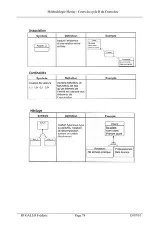 Méthodologie Merise - Cours du cycle B du Cnam.doc
______________________________________________________________________________




___________________________________________________________________
  DI GALLO Frédéric                 Page 78                          15/07/01
 