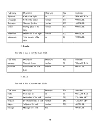 45
Field name Description Data type Size constraints
flightcode Code of the flight int 10 PRIMARY KEY
airlinecode Code of the airlines varchar 100 NOT NULL
flightname Name of the flight varchar 100 NOT NULL
source Starting place of the
flight
varchar 100 NOT NULL
destination Destination of the flight varchar 100 NOT NULL
totalcapacity Total capacity of the
flight
int 10 NOT NULL
5. Login
This table is used to store the login details
Field name Description Data type Size constraints
username Name of the user varchar 50 PRIMARY KEY
password Password for the user
login
varchar 50 NOT NULL
6. M ail
This table is used to store the mail details
Field name Description Data type Size constraints
mailid Users mail id int 10 PRIMARY KEY
Touser Destination of the mail varchar 250 FOREIGN KEY
fromuser By whom the mail is sent varchar 250 FOREIGN KEY
Subject Subject of the mail varchar 250 NOT NULL
message Message to be sent text NOT NULL
 