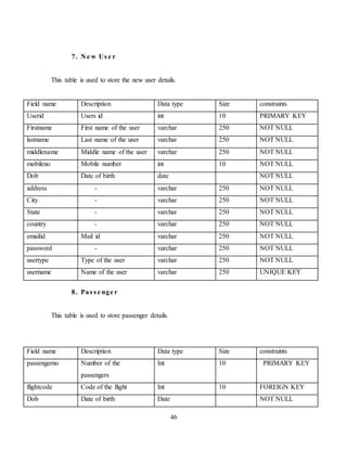 46
7. N e w Us e r
This table is used to store the new user details.
Field name Description Data type Size constraints
Userid Users id int 10 PRIMARY KEY
Firstname First name of the user varchar 250 NOT NULL
lastname Last name of the user varchar 250 NOT NULL
middlename Middle name of the user varchar 250 NOT NULL
mobileno Mobile number int 10 NOT NULL
Dob Date of birth date NOT NULL
address - varchar 250 NOT NULL
City - varchar 250 NOT NULL
State - varchar 250 NOT NULL
country - varchar 250 NOT NULL
emailid Mail id varchar 250 NOT NULL
password - varchar 250 NOT NULL
usertype Type of the user varchar 250 NOT NULL
username Name of the user varchar 250 UNIQUE KEY
8. Pas s e nge r
This table is used to store passenger details.
Field name Description Data type Size constraints
passengerno Number of the
passengers
Int 10 PRIMARY KEY
flightcode Code of the flight Int 10 FOREIGN KEY
Dob Date of birth Date NOT NULL
 