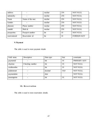 47
address - varchar 250 NOT NULL
nationality - varchar 250 NOT NULL
Name Name of the user varchar 250 NOT NULL
Gender - varchar 250 NOT NULL
phoneno Phone number varchar 250 NOT NULL
emailid Mail id varchar 250 NOT NULL
passportno Passport number Int 10 NOT NULL
reservationid Reservation id Int 10 FOREIGN KEY
9. Payment
This table is used to store payment details
10. R e s e rvation
This table is used to store reservation details.
Field name Description Data type Size constraints
paymentid - Int 10 PRIMARY KEY
checkno Checking number Int 10 NOT NULL
creditcardno - Int 10 NOT NULL
paidamount - decimal 10,0 NOT NULL
paymentdate - date NOT NULL
passengerno - Int 10 NOT NULL
 