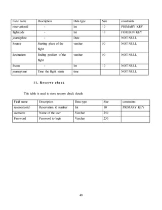 48
Field name Description Data type Size constraints
reservationid - Int 10 PRIMARY KEY
flightcode - Int 10 FOREIGN KEY
journeydate - Date NOT NULL
Source Starting place of the
flight
varchar 50 NOT NULL
destination Ending position of the
flight
varchar 50 NOT NULL
Status - Int 10 NOT NULL
journeytime Time the flight starts time NOT NULL
11. R e s e rve che ck
This table is used to store reserve check details
Field name Description Data type Size constraints
reservationid Reservation id number Int 10 PRIMARY KEY
username Name of the user Varchar 250
Password Password to login Varchar 250
 