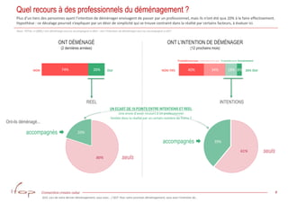 Connection creates value
Quel recours à des professionnels du déménagement ?
8
Q10. Lors de votre dernier déménagement, vous avez… / Q37. Pour votre prochain déménagement, vous avez l’intention de…
Plus d’un tiers des personnes ayant l’intention de déménager envisagent de passer par un professionnel, mais ils n’ont été que 20% à le faire effectivement.
Hypothèse : ce décalage pourrait s’expliquer par un désir de simplicité qui se trouve contraint dans la réalité par certains facteurs, à évaluer ici.
Base: TOTAL n=2800 / ont déménagé seul ou accompagné n=463 – ont l’intention de déménager seul ou accompagné n=657
40% 34% 18% 8%74% 26% OUINON 26% OUINON 74%
Certainement pasProbablement pas Probablement Certainement
ONT DÉMÉNAGÉ
(2 dernières années)
ONT L’INTENTION DE DÉMÉNAGER
(12 prochains mois)
80%
20%
61%
39%
accompagnés 
seuls
accompagnés 
seuls
UN ECART DE 19 POINTS ENTRE INTENTIONS ET REEL
Une envie d’avoir recours à un professionnel
limitée dans la réalité par un certain nombre de freins ?
Ont-ils déménagé...
REEL INTENTIONS
 