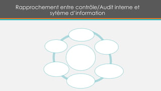 Rapprochement entre contrôle/Audit interne et
sytème d’information
Les dispositifs du
contrôle interne
Les objectifs
Les moyens
Le système
d’informations
L’organisation
Les procédures
La supervision
 