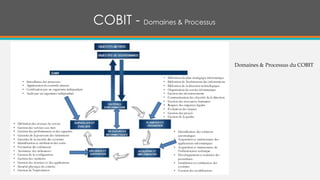 COBIT - Domaines & Processus
Domaines & Processus du COBIT
 