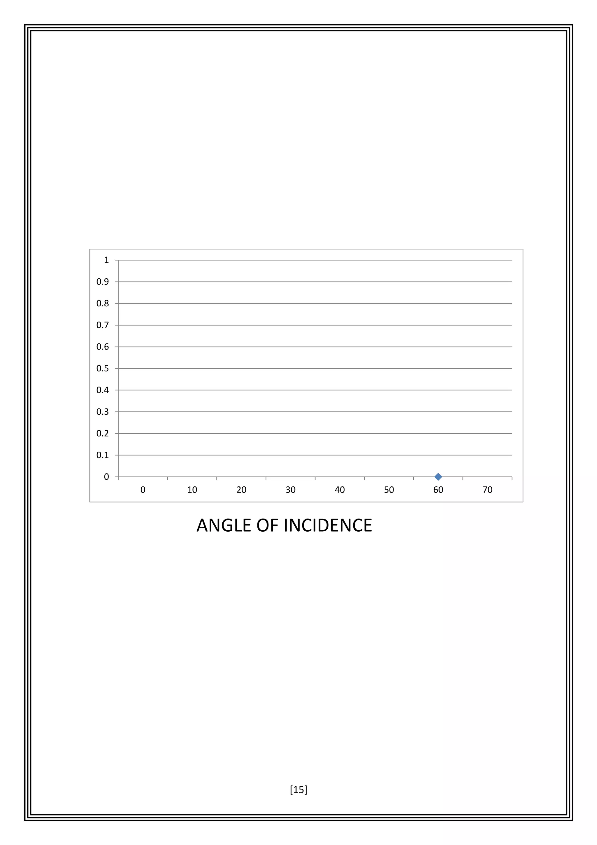 [15]
0
0.1
0.2
0.3
0.4
0.5
0.6
0.7
0.8
0.9
1
0 10 20 30 40 50 60 70
ANGLE OF INCIDENCE
 