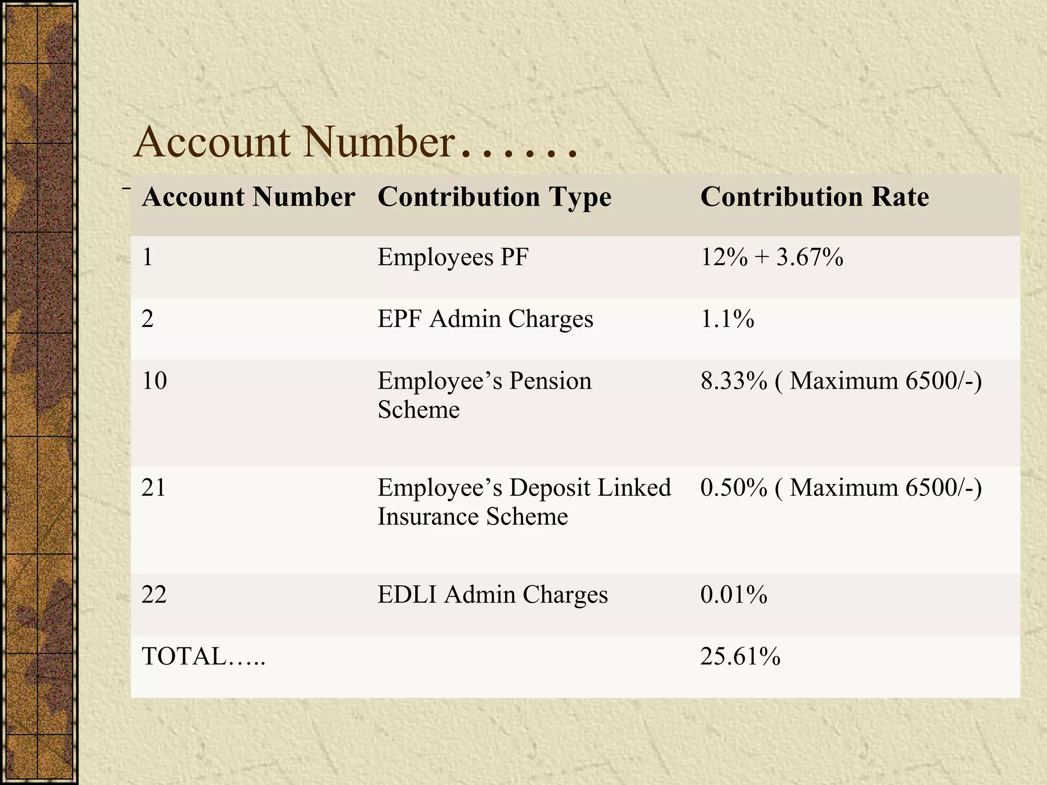 Account Number…… 
Account Number Contribution Type Contribution Rate 
1 Employees PF 12% + 3.67% 
2 EPF Admin Charges 1.1% 
10 Employee’s Pension 
Scheme 
8.33% ( Maximum 6500/-) 
21 Employee’s Deposit Linked 
Insurance Scheme 
0.50% ( Maximum 6500/-) 
22 EDLI Admin Charges 0.01% 
TOTAL….. 25.61% 
 