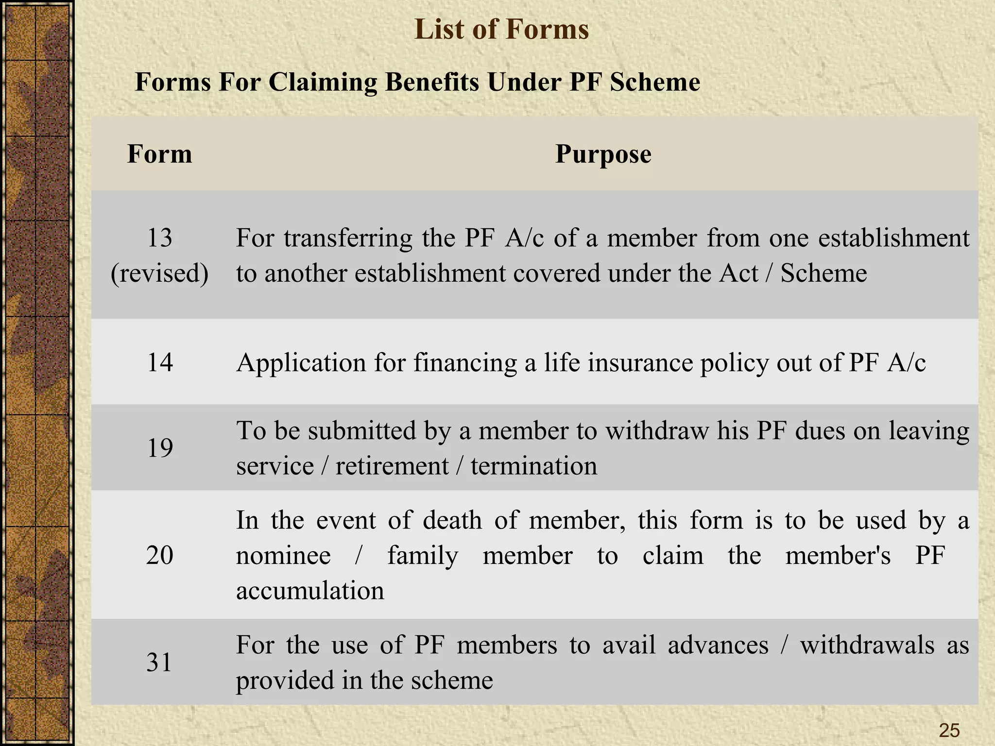 Forms For Claiming Benefits Under PF Scheme 
25 
List of Forms 
Form Purpose 
13 
(revised) 
For transferring the PF A/c of a member from one establishment 
to another establishment covered under the Act / Scheme 
14 Application for financing a life insurance policy out of PF A/c 
19 To be submitted by a member to withdraw his PF dues on leaving 
service / retirement / termination 
20 
In the event of death of member, this form is to be used by a 
nominee / family member to claim the member's PF 
accumulation 
31 For the use of PF members to avail advances / withdrawals as 
provided in the scheme 
 
