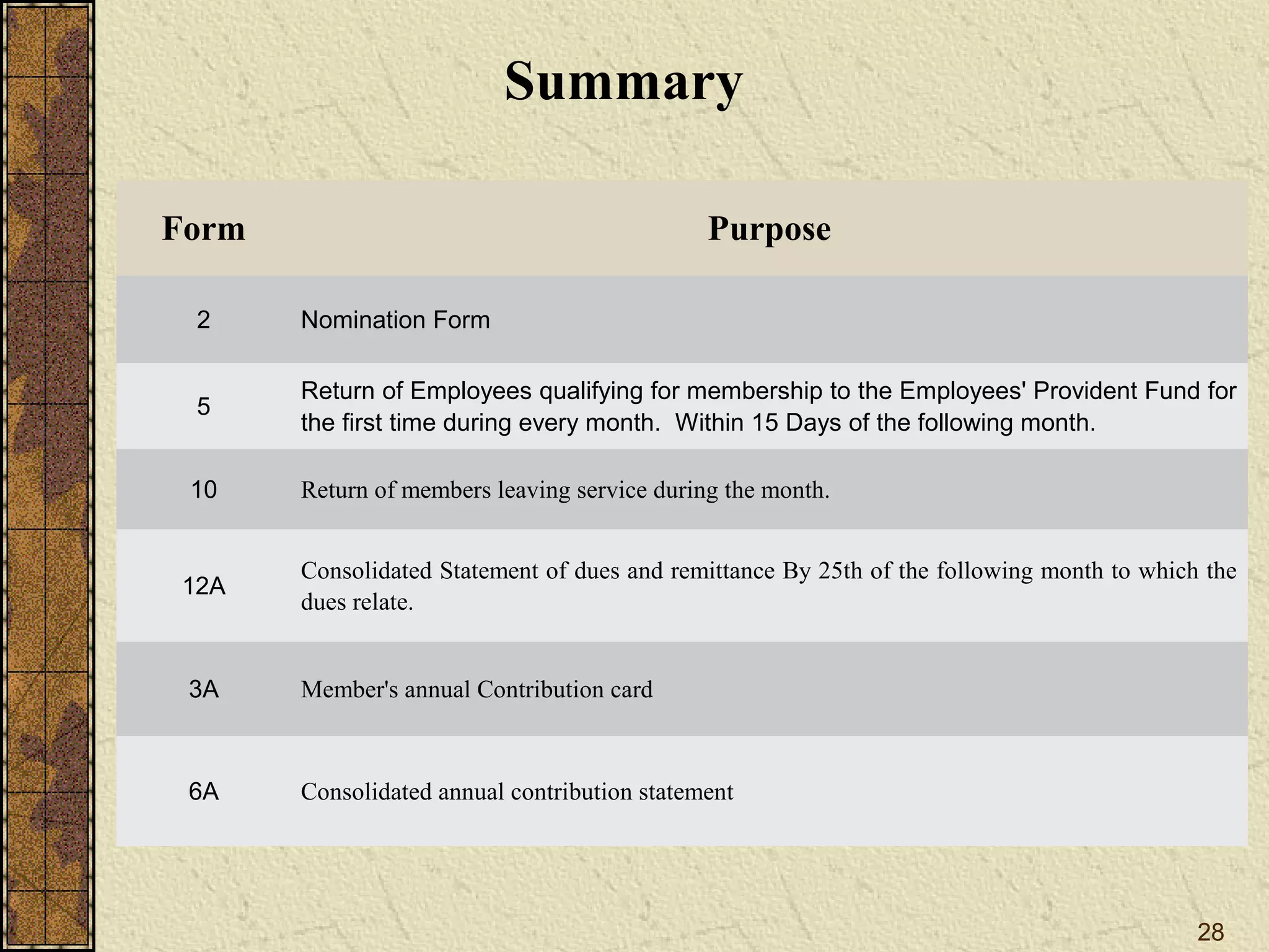 Summary 
28 
Form Purpose 
2 Nomination Form 
5 Return of Employees qualifying for membership to the Employees' Provident Fund for 
the first time during every month. Within 15 Days of the following month. 
10 Return of members leaving service during the month. 
12A Consolidated Statement of dues and remittance By 25th of the following month to which the 
dues relate. 
3A Member's annual Contribution card 
6A Consolidated annual contribution statement 
 