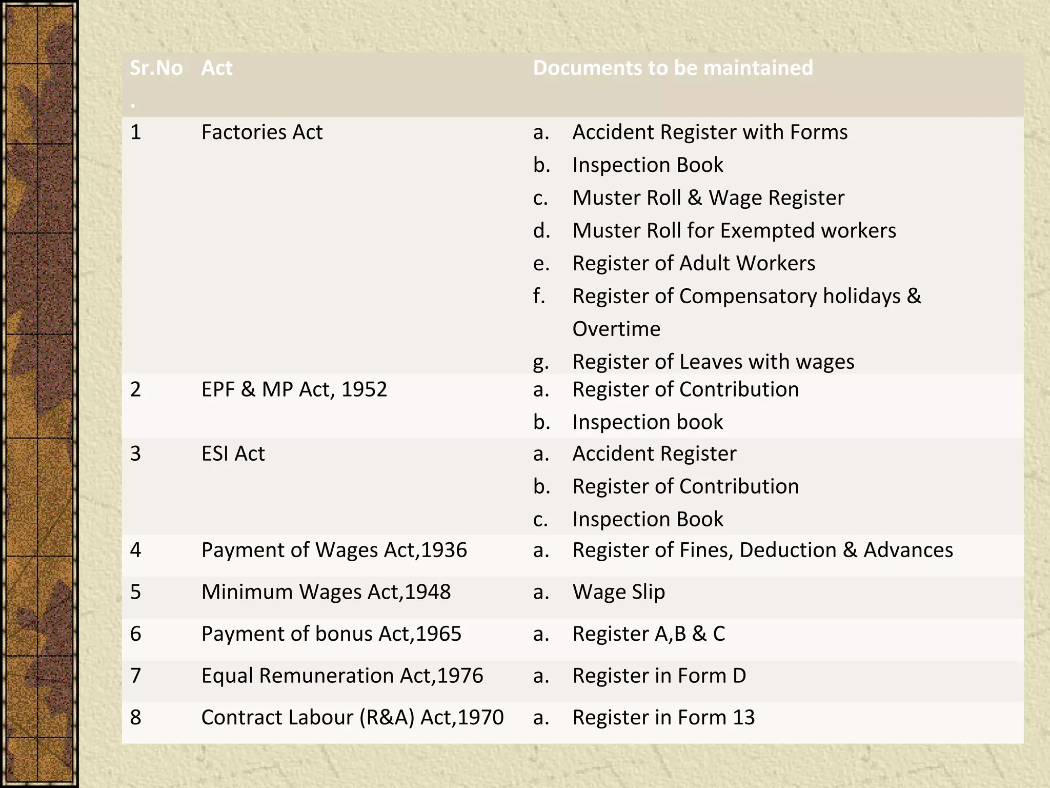 S-r:.SNUoMMARY Act OF REGSITERS & RECORDS Documents to TO be maintained 
BE MAINTAINED:- 
. 
1 Factories Act a. Accident Register with Forms 
b. Inspection Book 
c. Muster Roll & Wage Register 
d. Muster Roll for Exempted workers 
e. Register of Adult Workers 
f. Register of Compensatory holidays & 
Overtime 
g. Register of Leaves with wages 
2 EPF & MP Act, 1952 a. Register of Contribution 
b. Inspection book 
3 ESI Act a. Accident Register 
b. Register of Contribution 
c. Inspection Book 
4 Payment of Wages Act,1936 a. Register of Fines, Deduction & Advances 
5 Minimum Wages Act,1948 a. Wage Slip 
6 Payment of bonus Act,1965 a. Register A,B & C 
7 Equal Remuneration Act,1976 a. Register in Form D 
8 Contract Labour (R&A) Act,1970 a. Register in Form 13 
 