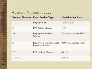 Account Number…… 
Account Number Contribution Type Contribution Rate 
1 Employees PF 12% + 3.67% 
2 EPF Admin Charges 1.1% 
10 Employee’s Pension 
Scheme 
8.33% ( Maximum 6500/-) 
21 Employee’s Deposit Linked 
Insurance Scheme 
0.50% ( Maximum 6500/-) 
22 EDLI Admin Charges 0.01% 
TOTAL….. 25.61% 
 