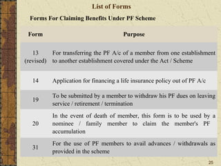 Forms For Claiming Benefits Under PF Scheme 
25 
List of Forms 
Form Purpose 
13 
(revised) 
For transferring the PF A/c of a member from one establishment 
to another establishment covered under the Act / Scheme 
14 Application for financing a life insurance policy out of PF A/c 
19 To be submitted by a member to withdraw his PF dues on leaving 
service / retirement / termination 
20 
In the event of death of member, this form is to be used by a 
nominee / family member to claim the member's PF 
accumulation 
31 For the use of PF members to avail advances / withdrawals as 
provided in the scheme 
 
