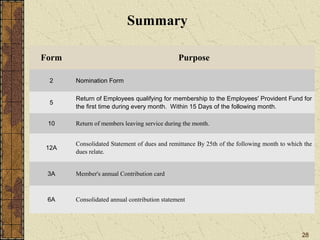 Summary 
28 
Form Purpose 
2 Nomination Form 
5 Return of Employees qualifying for membership to the Employees' Provident Fund for 
the first time during every month. Within 15 Days of the following month. 
10 Return of members leaving service during the month. 
12A Consolidated Statement of dues and remittance By 25th of the following month to which the 
dues relate. 
3A Member's annual Contribution card 
6A Consolidated annual contribution statement 
 