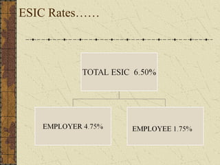 ESIC Rates…… 
 