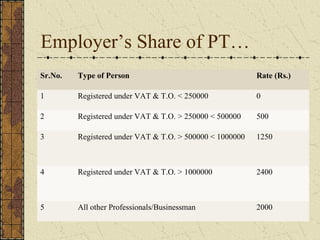 Employer’s Share of PT… 
Sr.No. Type of Person Rate (Rs.) 
1 Registered under VAT & T.O. < 250000 0 
2 Registered under VAT & T.O. > 250000 < 500000 500 
3 Registered under VAT & T.O. > 500000 < 1000000 1250 
4 Registered under VAT & T.O. > 1000000 2400 
5 All other Professionals/Businessman 2000 
 