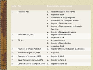 S-r:.SNUoMMARY Act OF REGSITERS & RECORDS Documents to TO be maintained 
BE MAINTAINED:- 
. 
1 Factories Act a. Accident Register with Forms 
b. Inspection Book 
c. Muster Roll & Wage Register 
d. Muster Roll for Exempted workers 
e. Register of Adult Workers 
f. Register of Compensatory holidays & 
Overtime 
g. Register of Leaves with wages 
2 EPF & MP Act, 1952 a. Register of Contribution 
b. Inspection book 
3 ESI Act a. Accident Register 
b. Register of Contribution 
c. Inspection Book 
4 Payment of Wages Act,1936 a. Register of Fines, Deduction & Advances 
5 Minimum Wages Act,1948 a. Wage Slip 
6 Payment of bonus Act,1965 a. Register A,B & C 
7 Equal Remuneration Act,1976 a. Register in Form D 
8 Contract Labour (R&A) Act,1970 a. Register in Form 13 
 