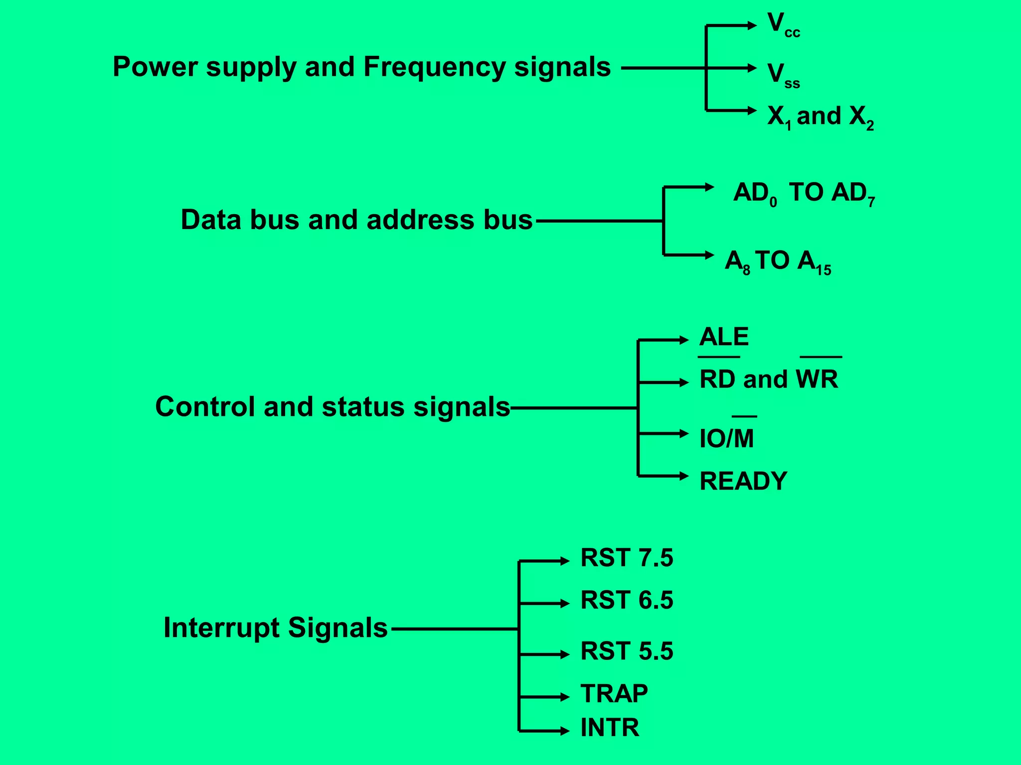 Power supply and Frequency signals
Vcc
Vss
X1 and X2
Data bus and address bus
AD0 TO AD7
A8 TO A15
Control and status signals
ALE
RD and WR
IO/M
READY
Interrupt Signals
RST 7.5
RST 6.5
RST 5.5
TRAP
INTR
 