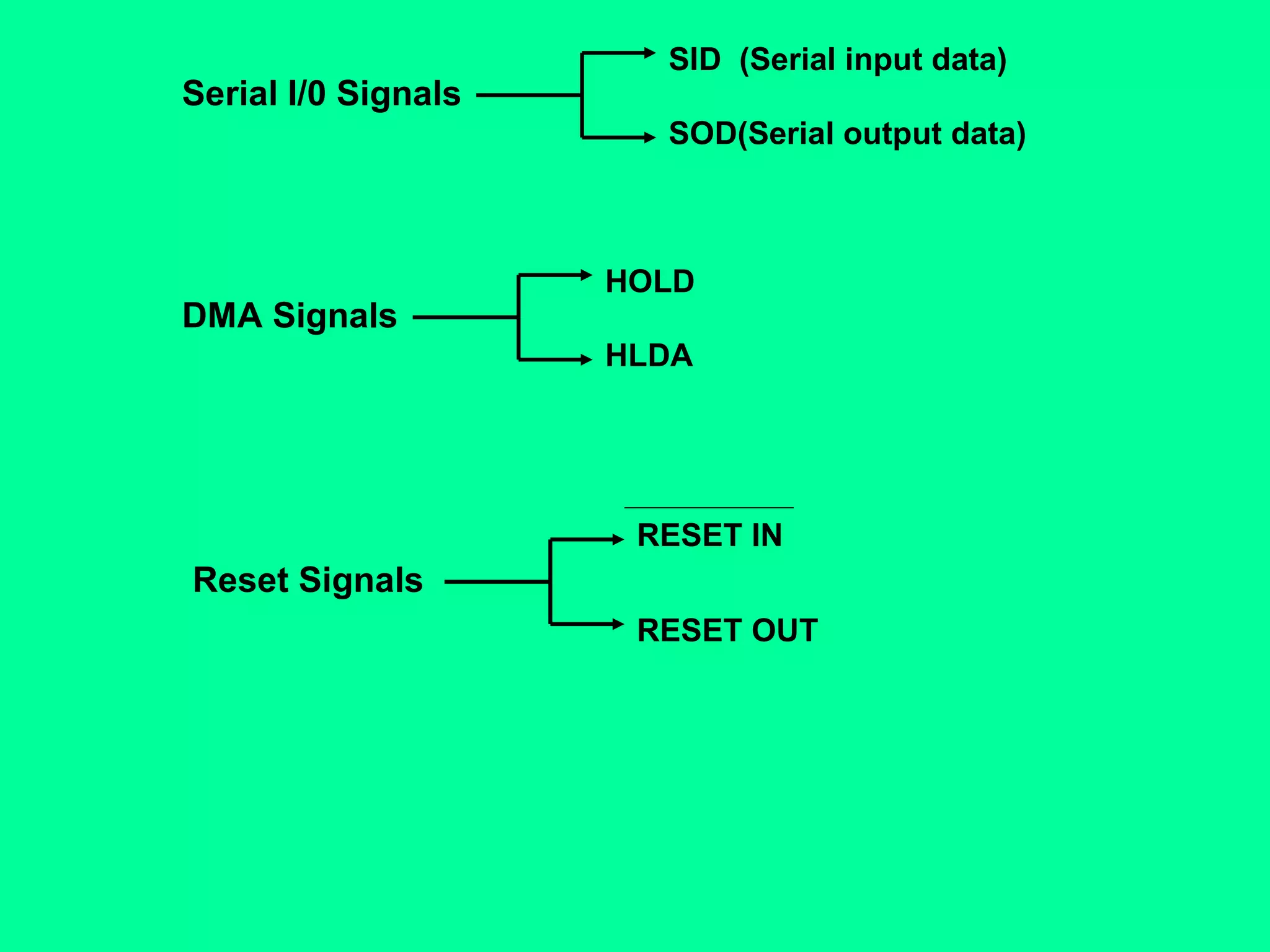 Serial I/0 Signals
SID (Serial input data)
SOD(Serial output data)
DMA Signals
HOLD
HLDA
Reset Signals
RESET IN
RESET OUT
 
