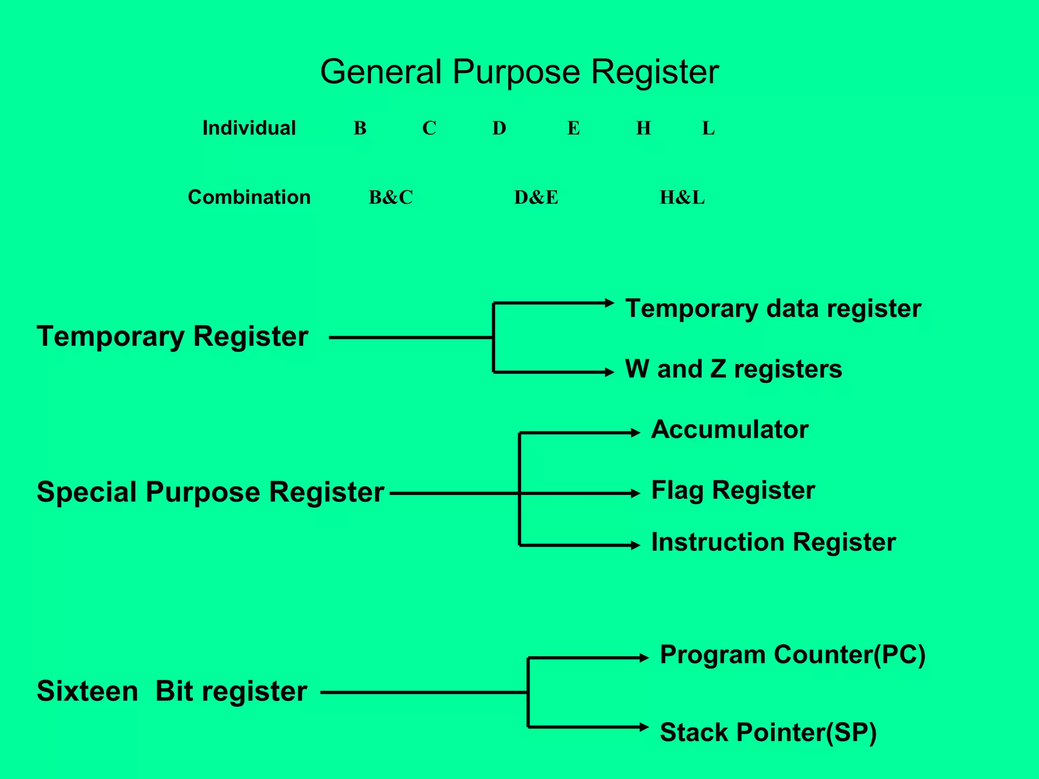 8085-microprocessor | PPT
