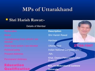 MPs of UttarakhandMPs of Uttarakhand
 Shri Harish Rawat:-Shri Harish Rawat:-
Details of Member
Particulars Description
Name Shri Harish Rawat
Constituency from which I am
elected
Hardwar
State from which I am elected Uttarakhand
Political party Indian National Congress (INC)
Present Address -NA-
Permanent Address
Khat, District Pithoragarh,Uttar
Pradesh
B.A., LL.BEducated at Lucknow
University
Education
Qualification
27-04-1947
 