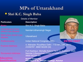 MPs of UttarakhandMPs of Uttarakhand
 Shri K.C. Singh BabaShri K.C. Singh Baba
Details of Member
Particulars Description
Name Shri K.C. Singh Baba
Constituency from
which I am elected
Nainital-Udhamsingh Nagar
State from which I am
elected
Uttarakhand
Political party Indian National Congress (INC)
Present Address
4, Mahadev RoadNew Delhi - 110 001,Tels. (011)
23359787, 9868180299 (M)
Permanent Address
Fort Kashipur, Mohalla Katora Tal,P.O. Kashipur, Distt.
Nainital (Uttaranchal),(05947)274886,223144,
9868180299 (M)
Education
Qualification
Senior Cambridge
Educated at St. Joseph`s College, Nainital
29-03-1947
 