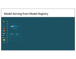 Model Serving from Model Registry
Models
Flavor 2
Flavor 1
Custom
Models
 