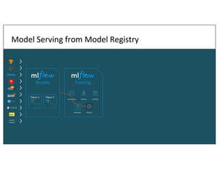 Model Serving from Model Registry
Models Tracking
Flavor 2
Flavor 1
Custom
Models
Parameters Metrics Artifacts
Models
Metadata
 